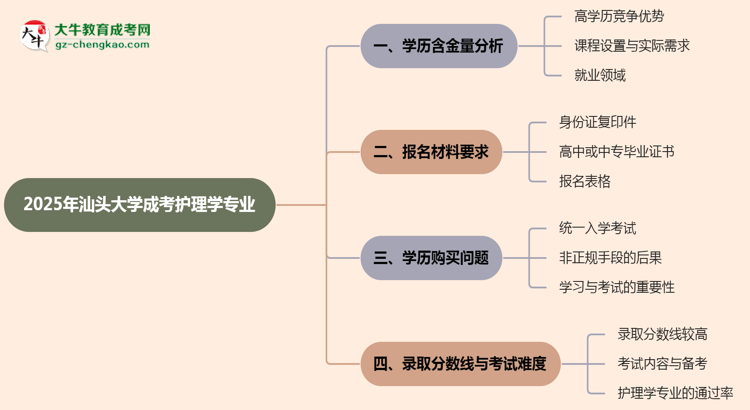 2025年汕頭大學(xué)成考護(hù)理學(xué)專業(yè)學(xué)歷的含金量怎么樣？思維導(dǎo)圖