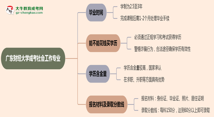 廣東財經(jīng)大學(xué)成考社會工作專業(yè)需多久完成并拿證？（2025年新）思維導(dǎo)圖