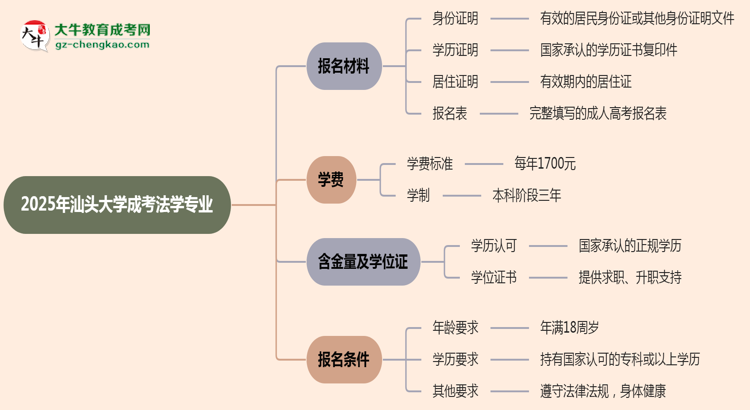 2025年汕頭大學(xué)成考法學(xué)專(zhuān)業(yè)報(bào)名材料需要什么？思維導(dǎo)圖