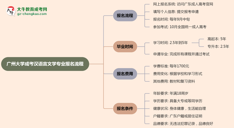廣州大學(xué)成考漢語(yǔ)言文學(xué)專業(yè)2025年報(bào)名流程思維導(dǎo)圖