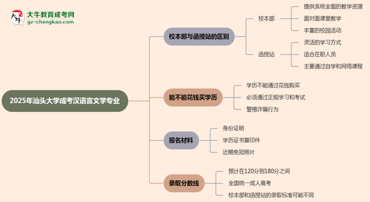 汕頭大學(xué)2025年成考漢語(yǔ)言文學(xué)專業(yè)校本部和函授站哪個(gè)更好？思維導(dǎo)圖