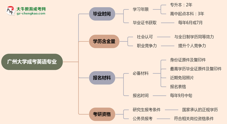 廣州大學(xué)成考英語專業(yè)需多久完成并拿證？（2025年新）思維導(dǎo)圖
