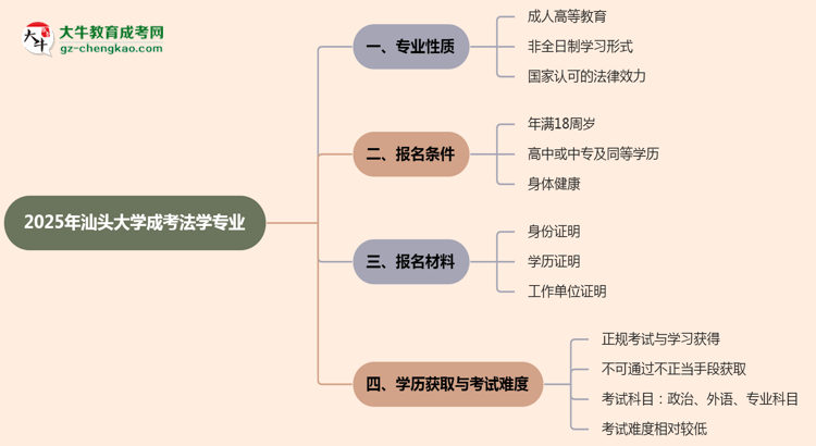 汕頭大學(xué)成考法學(xué)專(zhuān)業(yè)是全日制的嗎？（2025最新）思維導(dǎo)圖