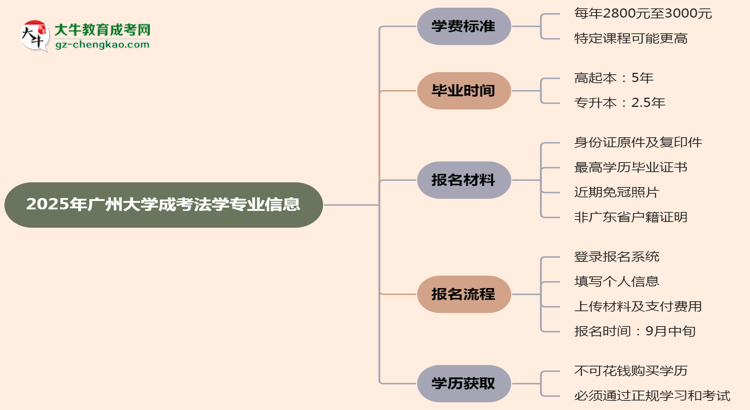 2025年廣州大學(xué)成考法學(xué)專業(yè)最新學(xué)費標(biāo)準(zhǔn)多少思維導(dǎo)圖