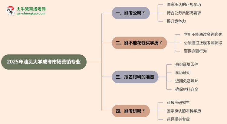 汕頭大學(xué)2025年成考市場營銷專業(yè)學(xué)歷能考公嗎?思維導(dǎo)圖