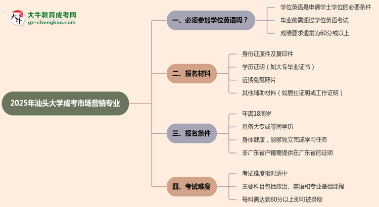 2025年汕頭大學(xué)成考市場營銷專業(yè)要考學(xué)位英語嗎?思維導(dǎo)圖