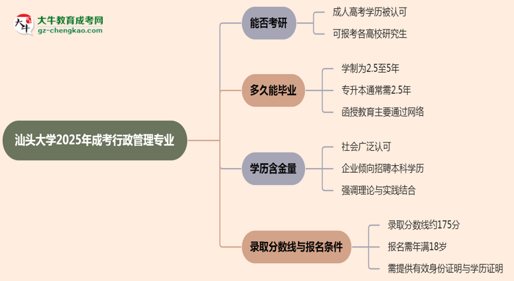 汕頭大學(xué)2025年成考行政管理專業(yè)能考研究生嗎？思維導(dǎo)圖