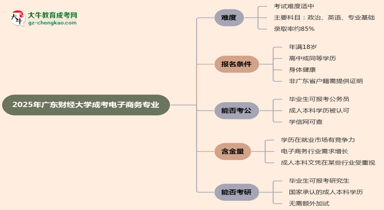 2025年廣東財(cái)經(jīng)大學(xué)成考電子商務(wù)專業(yè)難不難？思維導(dǎo)圖