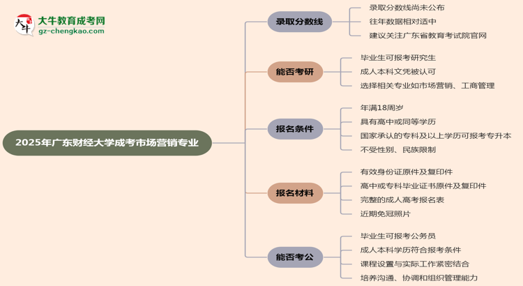 2025年廣東財(cái)經(jīng)大學(xué)成考市場(chǎng)營(yíng)銷專業(yè)錄取分?jǐn)?shù)線是多少？思維導(dǎo)圖