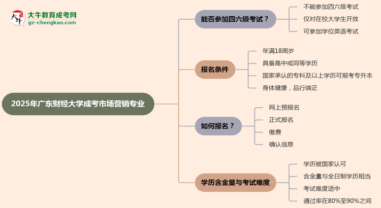 廣東財(cái)經(jīng)大學(xué)2025年成考市場(chǎng)營(yíng)銷專業(yè)生可不可以考四六級(jí)？思維導(dǎo)圖