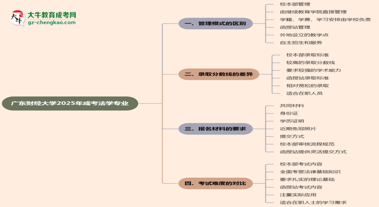 廣東財經大學2025年成考法學專業(yè)校本部和函授站哪個更好？思維導圖