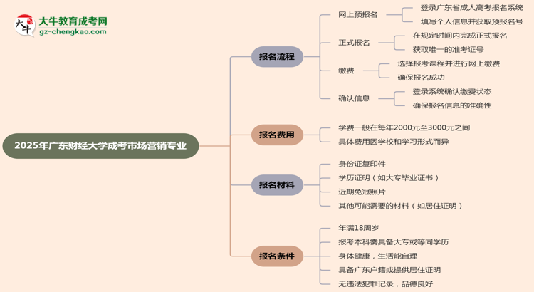廣東財經(jīng)大學(xué)成考市場營銷專業(yè)2025年報名流程思維導(dǎo)圖