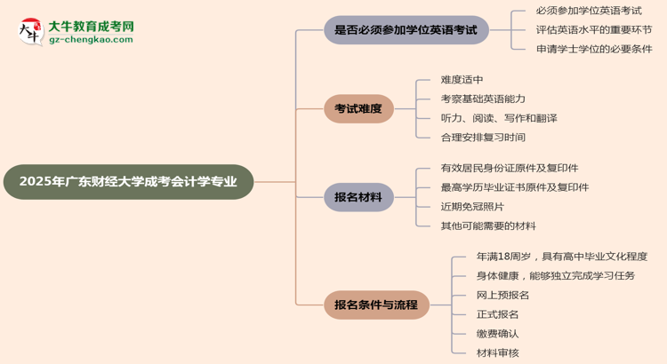 2025年廣東財(cái)經(jīng)大學(xué)成考會(huì)計(jì)學(xué)專業(yè)要考學(xué)位英語(yǔ)嗎？思維導(dǎo)圖