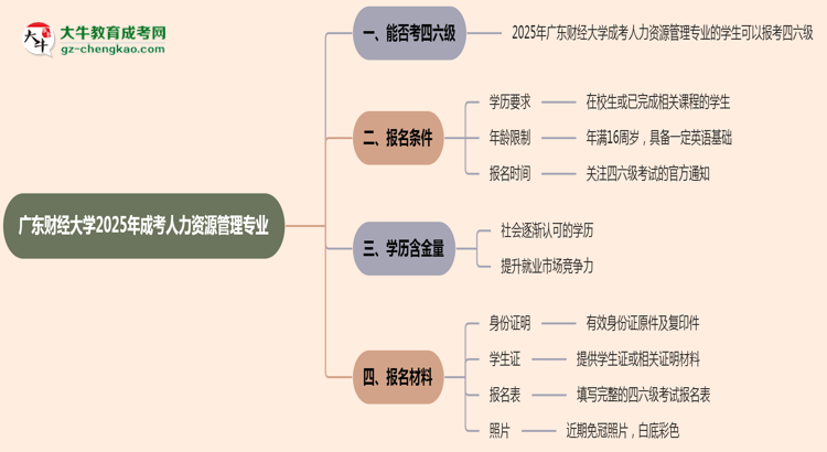 廣東財經(jīng)大學(xué)2025年成考人力資源管理專業(yè)生可不可以考四六級？思維導(dǎo)圖