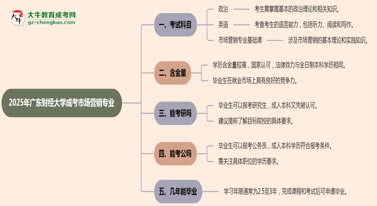 2025年廣東財經(jīng)大學(xué)成考市場營銷專業(yè)入學(xué)考試科目有哪些？思維導(dǎo)圖