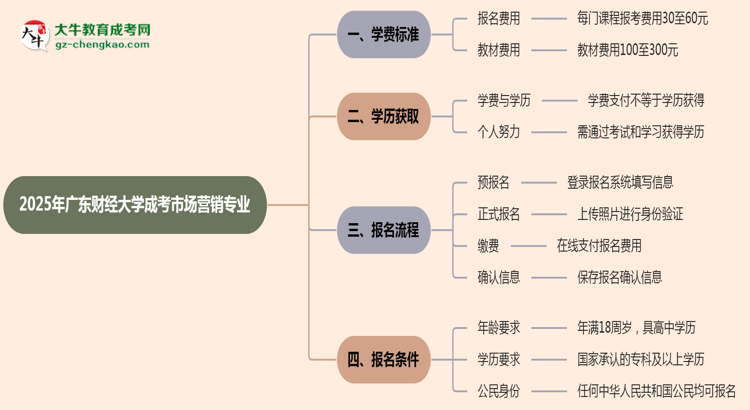 2025年廣東財(cái)經(jīng)大學(xué)成考市場(chǎng)營(yíng)銷專業(yè)最新學(xué)費(fèi)標(biāo)準(zhǔn)多少思維導(dǎo)圖
