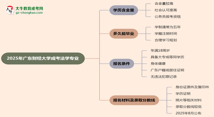 2025年廣東財經(jīng)大學(xué)成考法學(xué)專業(yè)學(xué)歷的含金量怎么樣？思維導(dǎo)圖