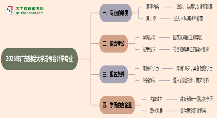 2025年廣東財經(jīng)大學(xué)成考會計學(xué)專業(yè)難不難？思維導(dǎo)圖