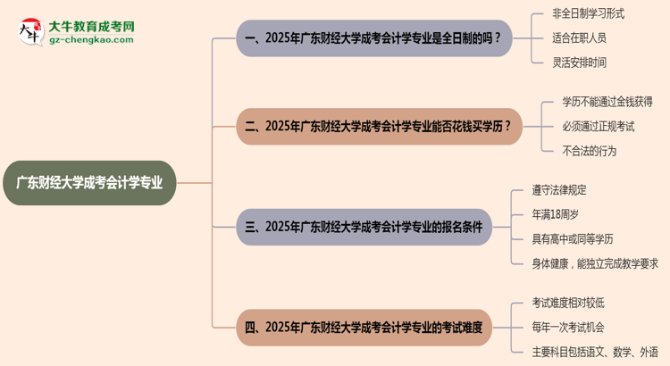 廣東財經(jīng)大學(xué)成考會計學(xué)專業(yè)是全日制的嗎？（2025最新）思維導(dǎo)圖