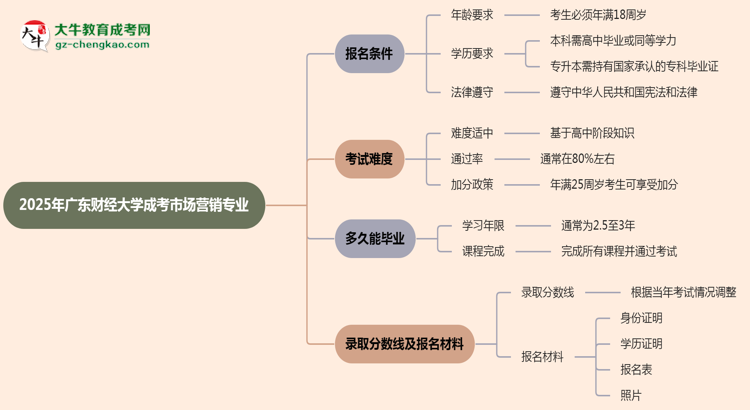 廣東財(cái)經(jīng)大學(xué)2025年成考市場營銷專業(yè)報(bào)考條件是什么思維導(dǎo)圖