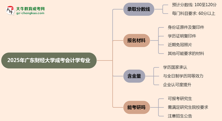 2025年廣東財(cái)經(jīng)大學(xué)成考會(huì)計(jì)學(xué)專業(yè)錄取分?jǐn)?shù)線是多少？思維導(dǎo)圖