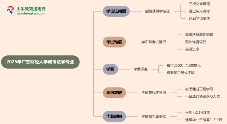 2025年廣東財經(jīng)大學(xué)成考法學(xué)專業(yè)能拿學(xué)位證嗎？思維導(dǎo)圖