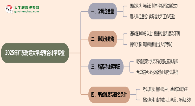 2025年廣東財經(jīng)大學(xué)成考會計學(xué)專業(yè)學(xué)歷的含金量怎么樣？思維導(dǎo)圖
