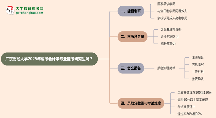 廣東財(cái)經(jīng)大學(xué)2025年成考會(huì)計(jì)學(xué)專業(yè)能考研究生嗎？思維導(dǎo)圖