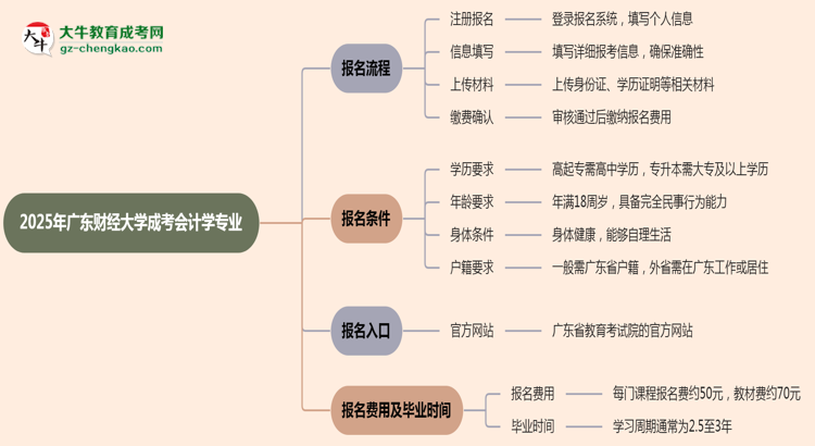 廣東財(cái)經(jīng)大學(xué)成考會計(jì)學(xué)專業(yè)2025年報(bào)名流程思維導(dǎo)圖
