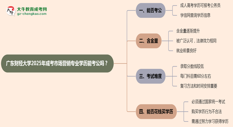 廣東財(cái)經(jīng)大學(xué)2025年成考市場(chǎng)營(yíng)銷(xiāo)專(zhuān)業(yè)學(xué)歷能考公嗎？思維導(dǎo)圖