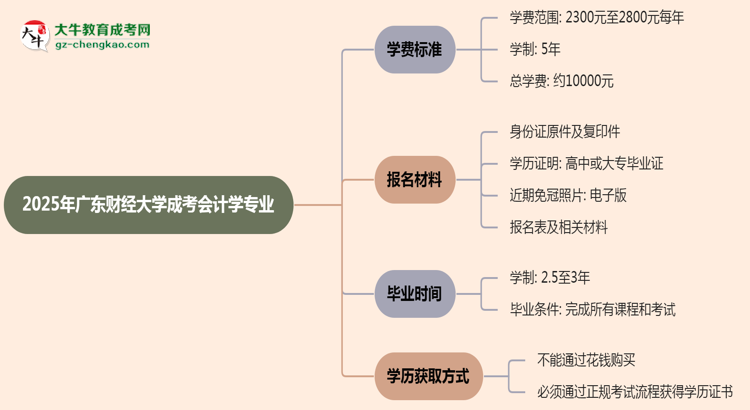 2025年廣東財經(jīng)大學(xué)成考會計學(xué)專業(yè)最新學(xué)費(fèi)標(biāo)準(zhǔn)多少思維導(dǎo)圖