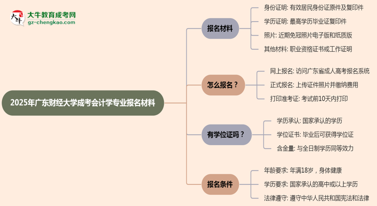 2025年廣東財(cái)經(jīng)大學(xué)成考會(huì)計(jì)學(xué)專業(yè)報(bào)名材料需要什么？思維導(dǎo)圖