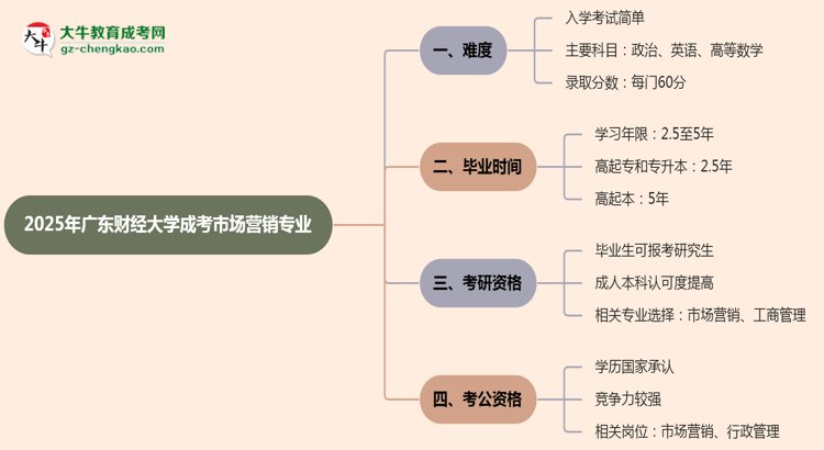 2025年廣東財經(jīng)大學(xué)成考市場營銷專業(yè)難不難？思維導(dǎo)圖
