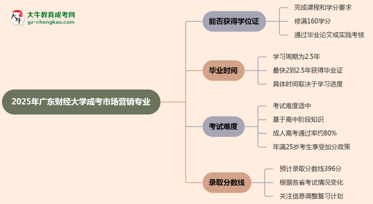 2025年廣東財經(jīng)大學成考市場營銷專業(yè)能拿學位證嗎？思維導圖
