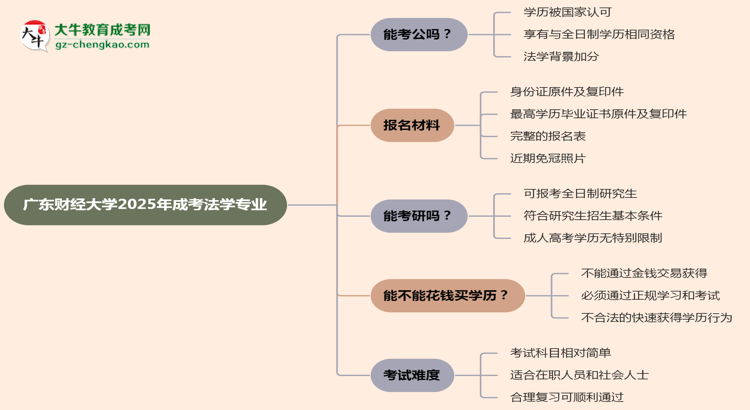 廣東財(cái)經(jīng)大學(xué)2025年成考法學(xué)專業(yè)學(xué)歷能考公嗎？思維導(dǎo)圖