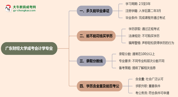 廣東財(cái)經(jīng)大學(xué)成考會(huì)計(jì)學(xué)專業(yè)需多久完成并拿證？（2025年新）思維導(dǎo)圖