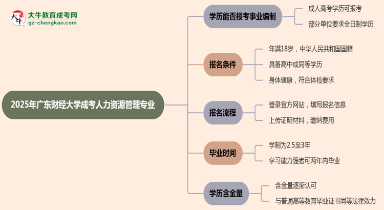 2025年廣東財(cái)經(jīng)大學(xué)成考人力資源管理專業(yè)能考事業(yè)編嗎？思維導(dǎo)圖