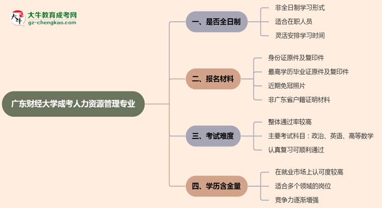 廣東財(cái)經(jīng)大學(xué)成考人力資源管理專業(yè)是全日制的嗎？（2025最新）思維導(dǎo)圖