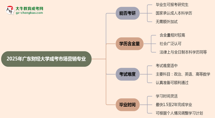 廣東財經(jīng)大學(xué)2025年成考市場營銷專業(yè)能考研究生嗎？思維導(dǎo)圖