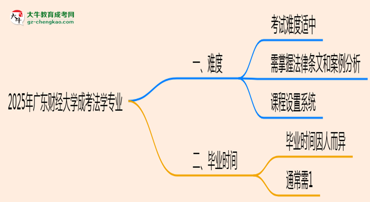 2025年廣東財經(jīng)大學(xué)成考法學(xué)專業(yè)難不難？思維導(dǎo)圖