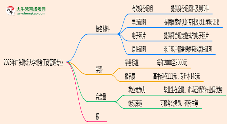 2025年廣東財經(jīng)大學(xué)成考工商管理專業(yè)報名材料需要什么？思維導(dǎo)圖