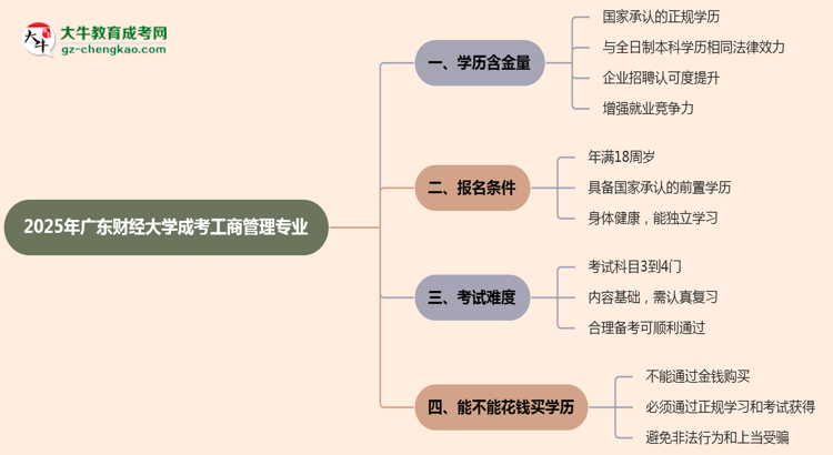 2025年廣東財(cái)經(jīng)大學(xué)成考工商管理專業(yè)學(xué)歷的含金量怎么樣？思維導(dǎo)圖