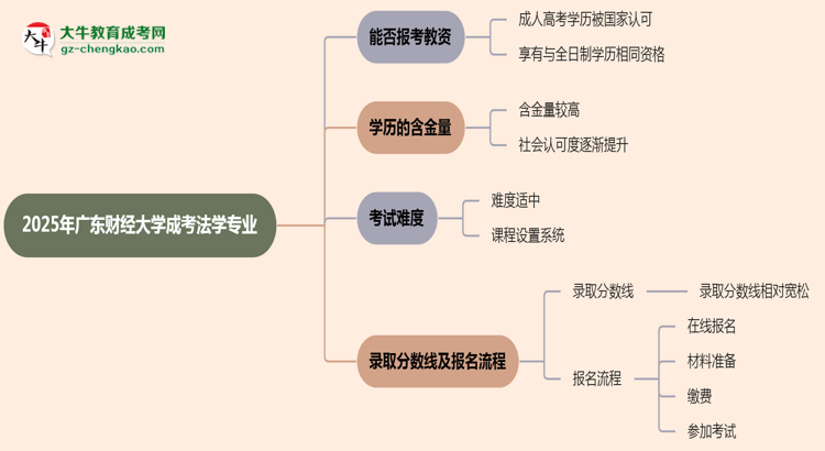 2025年廣東財(cái)經(jīng)大學(xué)成考法學(xué)專業(yè)學(xué)歷能報(bào)考教資嗎？思維導(dǎo)圖