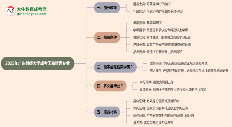 2025年廣東財經(jīng)大學(xué)成考工商管理專業(yè)最新加分政策及條件思維導(dǎo)圖