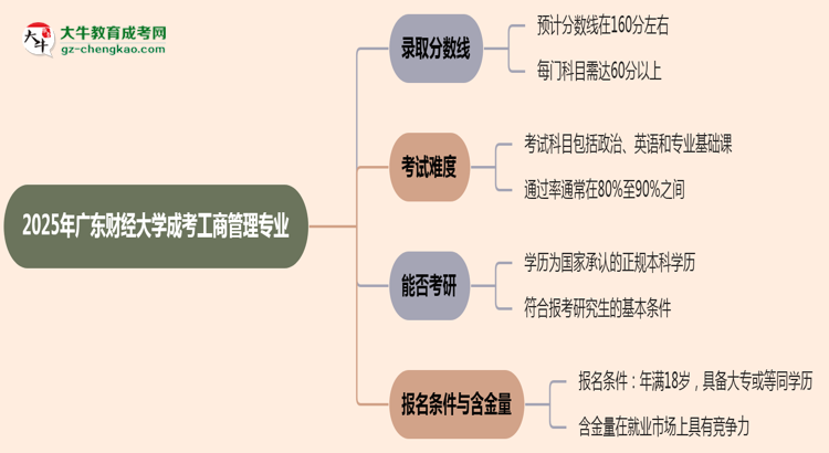 2025年廣東財(cái)經(jīng)大學(xué)成考工商管理專業(yè)錄取分?jǐn)?shù)線是多少？思維導(dǎo)圖