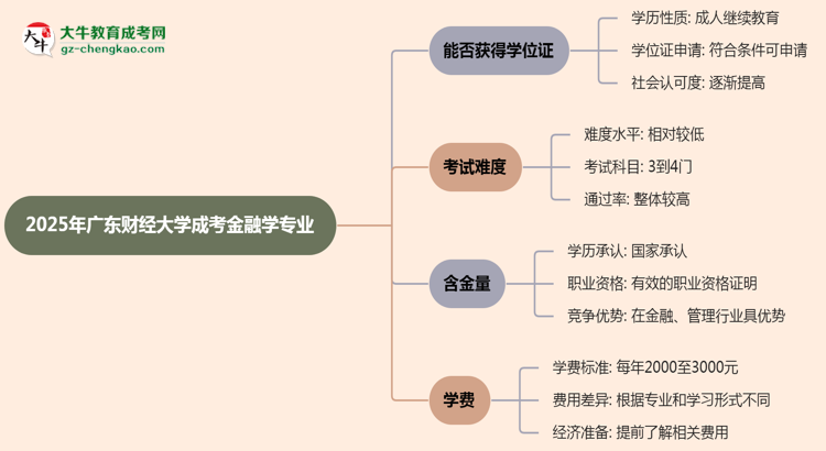 2025年廣東財經大學成考金融學專業(yè)能拿學位證嗎？思維導圖