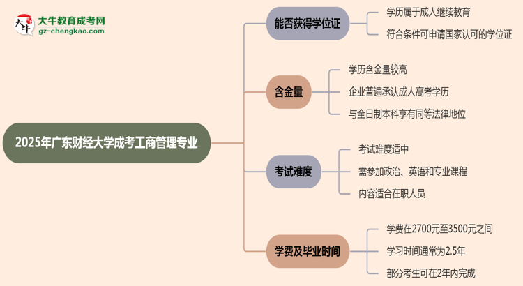 2025年廣東財經(jīng)大學成考工商管理專業(yè)能拿學位證嗎？思維導圖