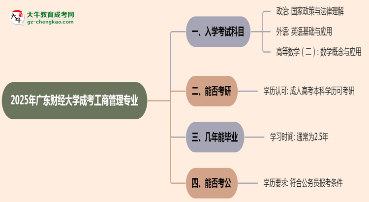 2025年廣東財(cái)經(jīng)大學(xué)成考工商管理專業(yè)入學(xué)考試科目有哪些？思維導(dǎo)圖