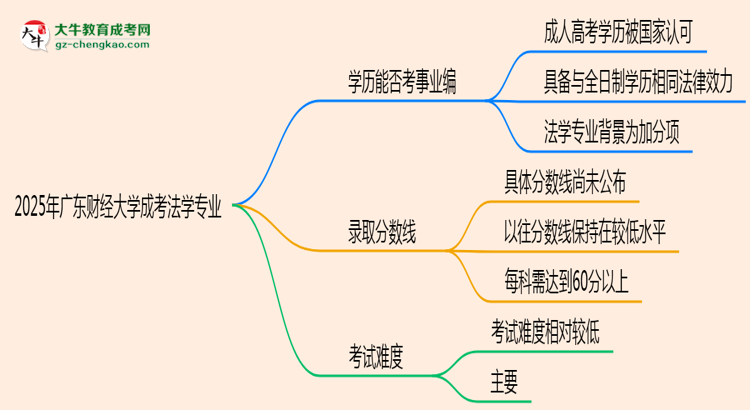 2025年廣東財(cái)經(jīng)大學(xué)成考法學(xué)專業(yè)能考事業(yè)編嗎？思維導(dǎo)圖