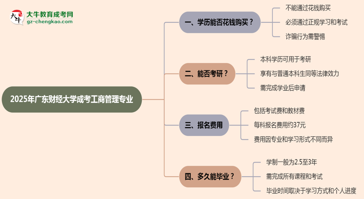 2025年廣東財(cái)經(jīng)大學(xué)成考工商管理專業(yè)學(xué)歷花錢能買到嗎？思維導(dǎo)圖